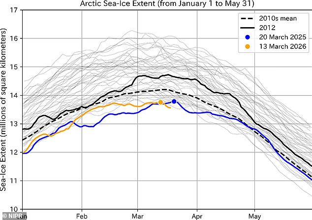 Arctic sea ice hits historic low as warm waters trigger tipping point