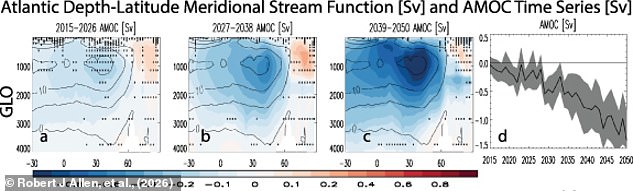 Air pollution cuts may weaken Gulf Stream and cool Europe