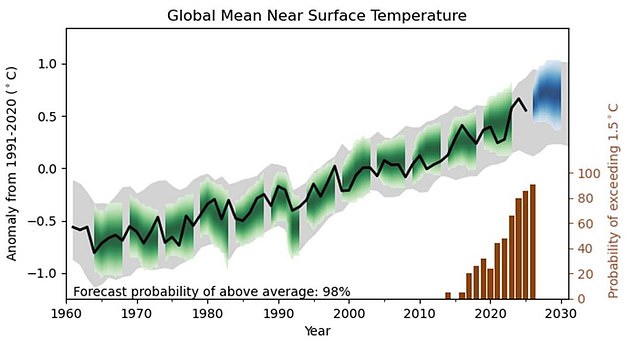 Met Office warns global heat records likely to shatter for five years.